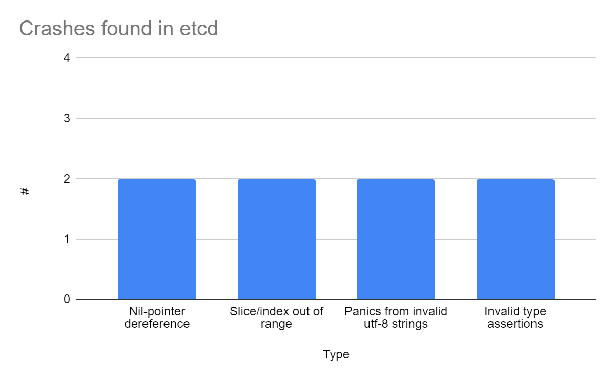 The fuzzing engagement found 2 nil-pointer dereference, 2 slice/index out of range, 2 panics from invalid utf-8 strings, and 2 type confusions. figure-1
